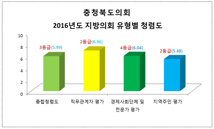 국민권익위원회 측정 충청북도의회 2016년도 지방의회 유형별 청렴도 측정 결과 공개 - 1